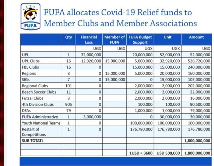 UPL CLubs to Get UG SHS 526 Million from FIFA COVID19 Relief Fund - Newslibre