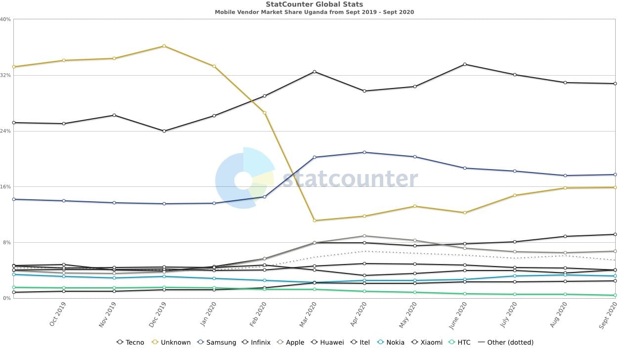 These Two Things Are Ruining User Experience for All Tecno Devices 1