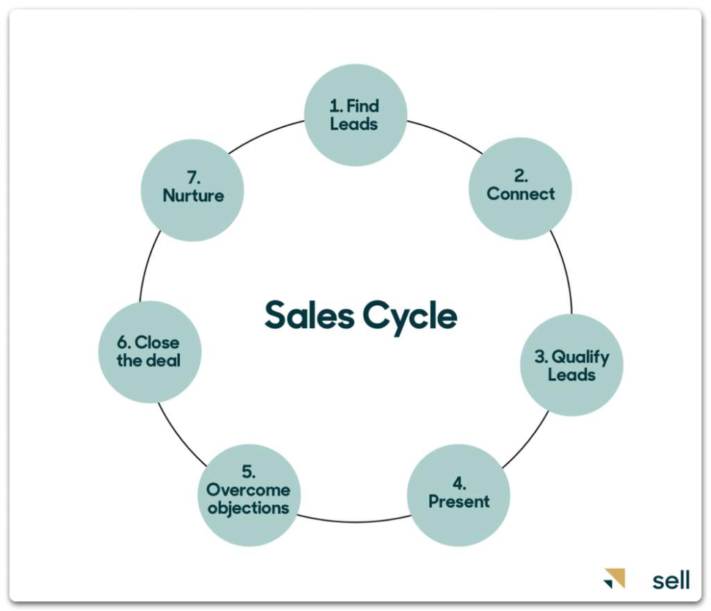 What Is a Sales Cycle and 6 Ways It Can Improve Business Operations - Newslibre