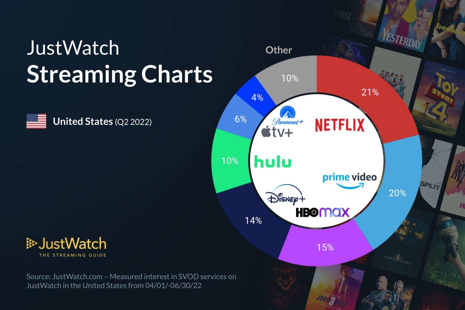 The Streaming Wars Hit a New High As Netflix Loses 2% Market Share to Rivals - Newslibre