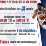 NBA 2022-23 Season Rosters to Feature 120 International Players from 40 Countries - Newslibre