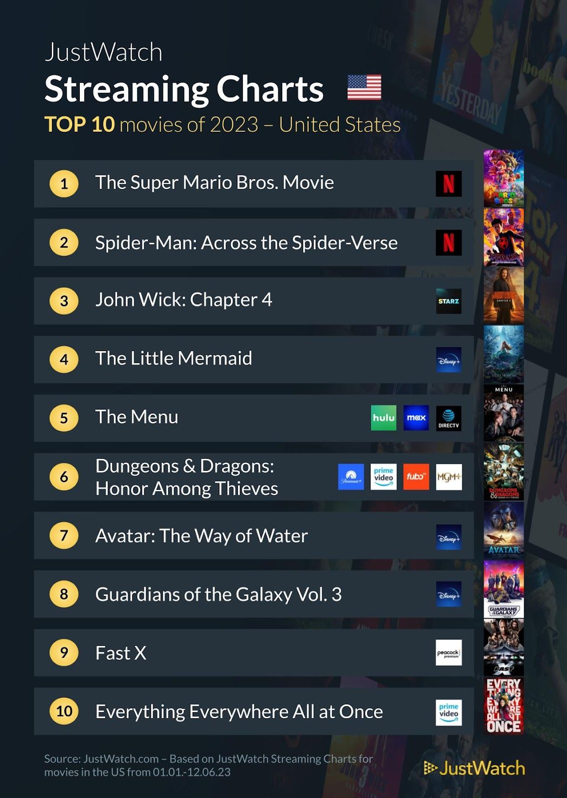 These Are The Top 10 Most Streamed Movies and TV Shows for 2023 - Newslibre