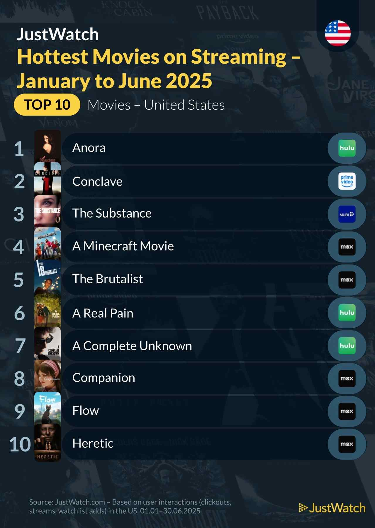 Top 10 Most Streamed TV Shows & Movies for the First 6 Months of 2025 ...