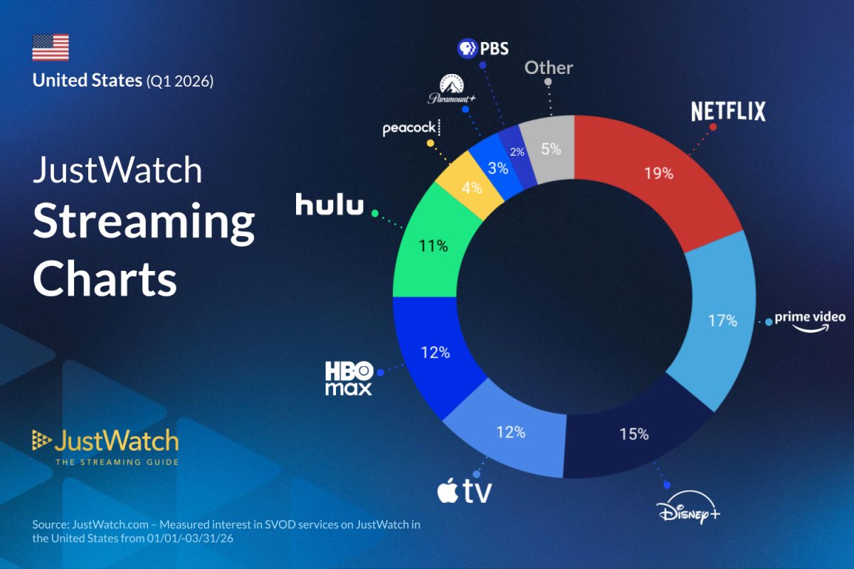 Apple TV+ and Disney+ Climb to the Top - Newslibre
